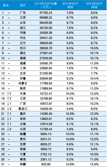 保定市gdp总量排名_杭州,武汉与成都市,论GDP总量排名如何